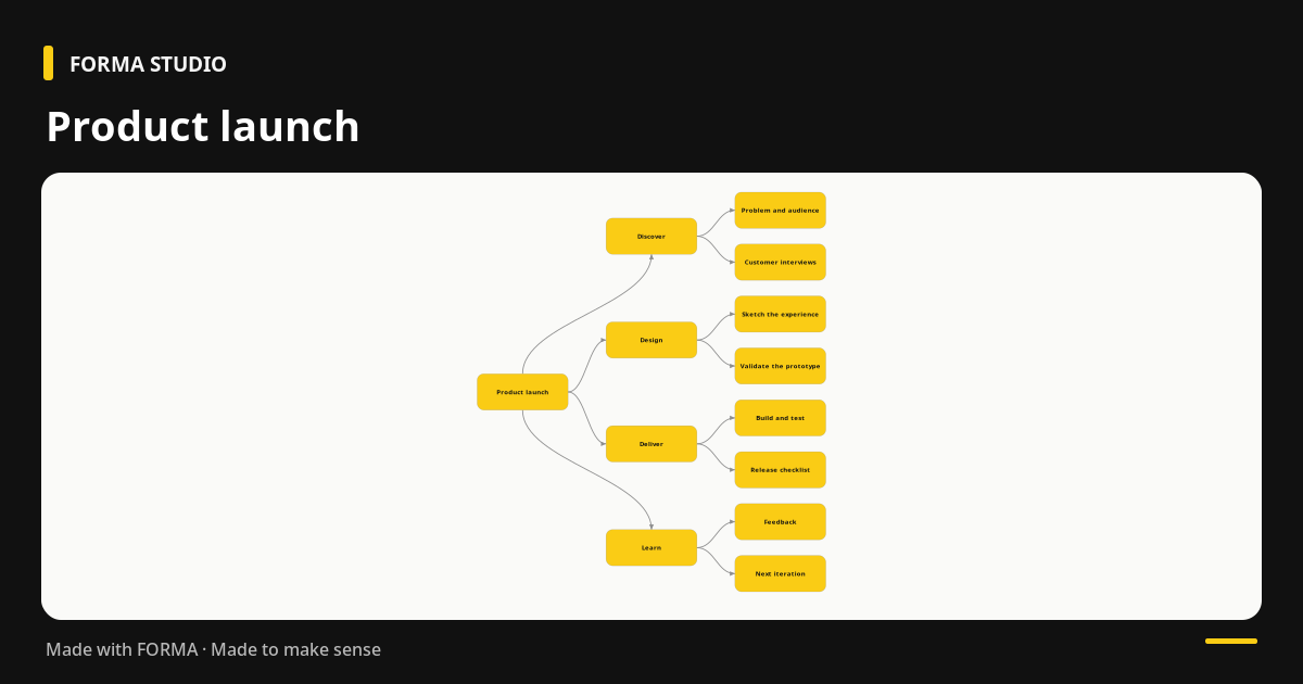 Example dark presentation card showing a Product launch diagram on a light canvas